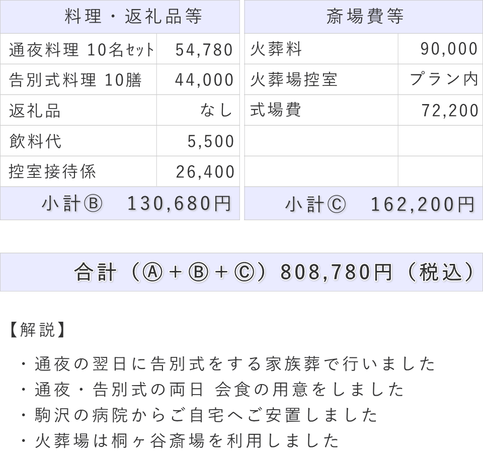 家族葬の事例（内容詳細）