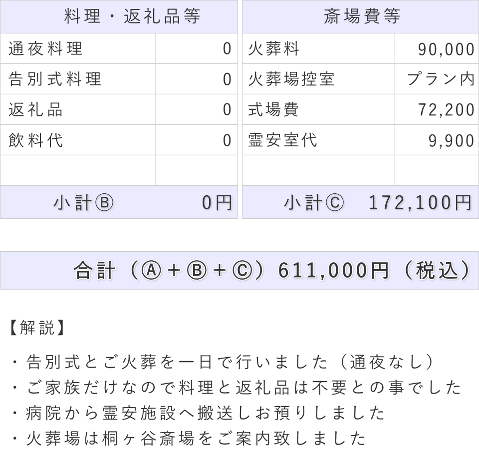 一日葬の事例（内容詳細）