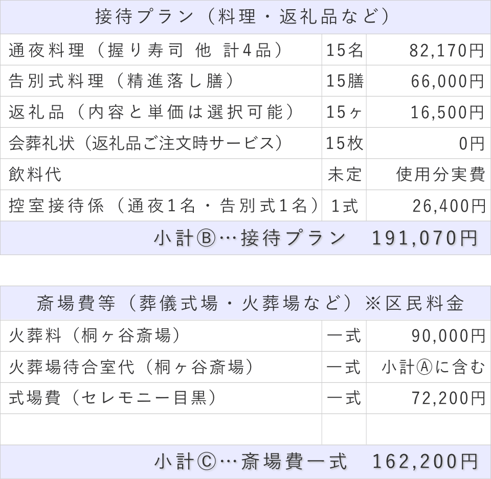 家族葬15名プランの接待費と斎場費