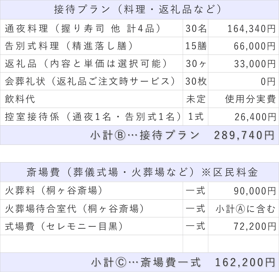 家族葬30名プランの接待費と斎場費