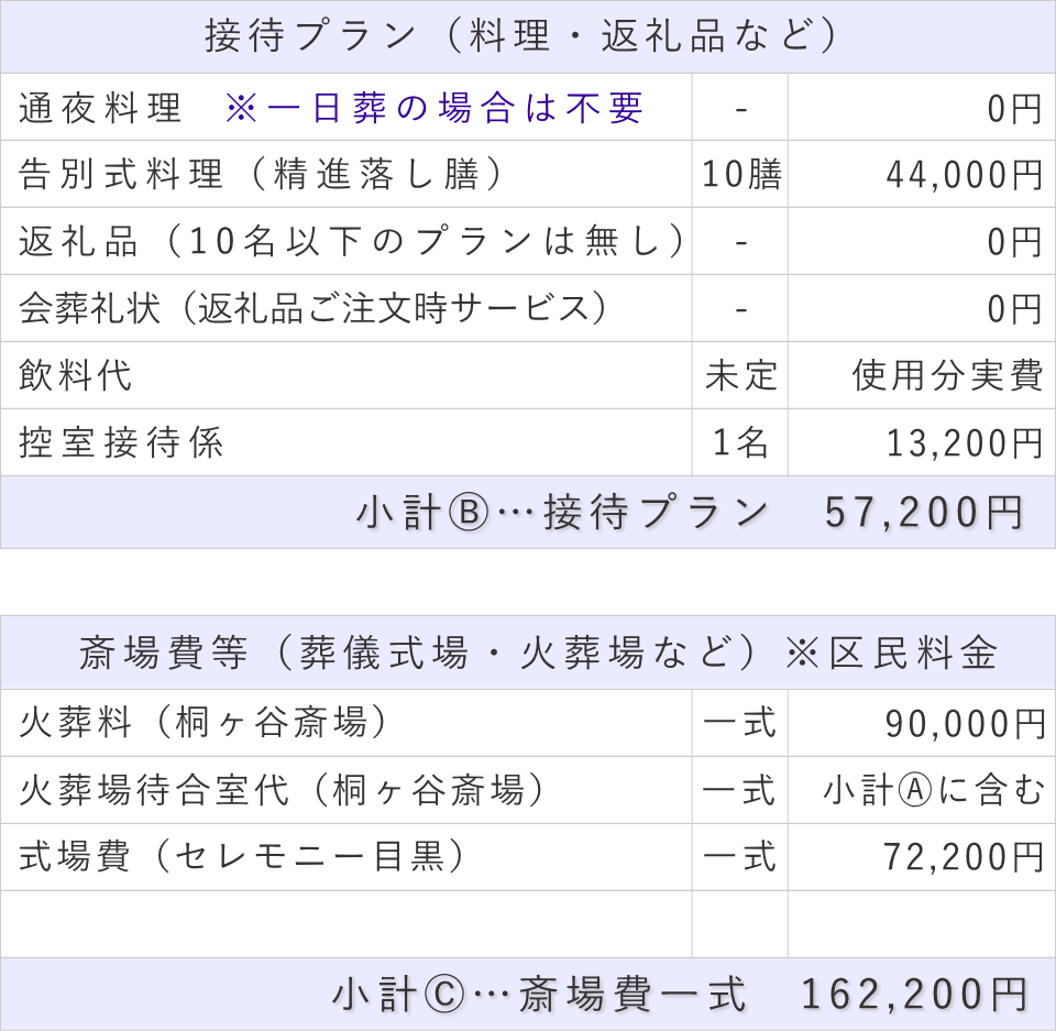 一日葬10名プランの接待費と斎場費